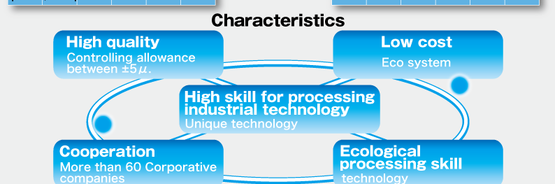 特長、高品質、低コスト、高度な切削加工技術、強い連携、低環境負荷