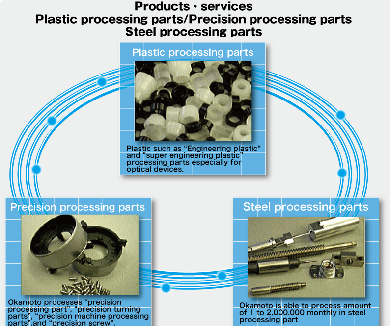 製品・サービス、樹脂加工部品、精密加工部品、金属加工部品